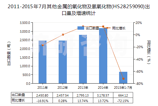 2011-2015年7月其他金屬的氧化物及氫氧化物(HS28259090)出口量及增速統(tǒng)計(jì)